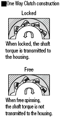 Metal Pipe Rollers - with One Way Clutch:Related Image