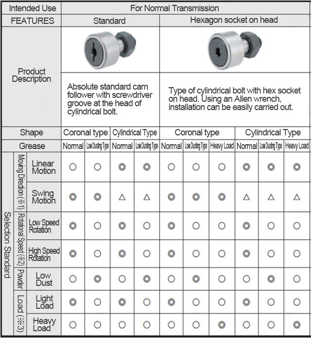Economic type Medium precision Cam follower - Hex socket on head - Product overview