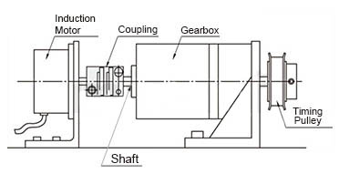 Use example of Coupling 1) motor × gear box
