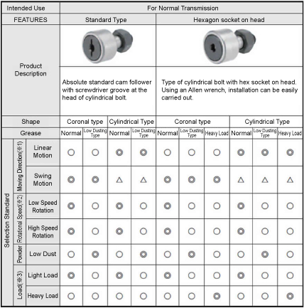 Economy series stainless steel cam follower (arc type) Product overview