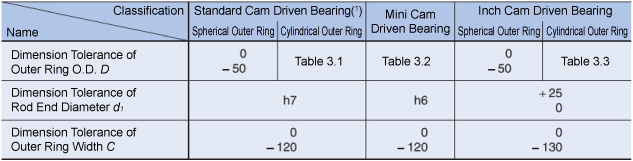 Economy series stainless steel cam follower (arc type) Specification overview
