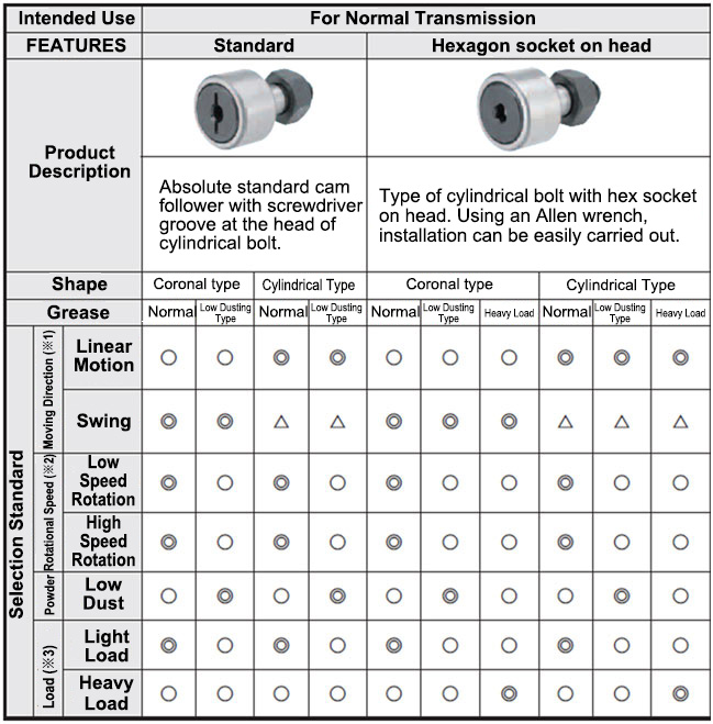 Economic type Miniature cam follower Product overview