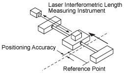 Schematic Diagram of One-Way Positioning Accuracy of MISUMI Motorized X-Axis stage
