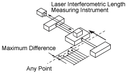 Schematic Diagram of Repetitive Positioning Accuracy of MISUMI Motorized X-Axis stage