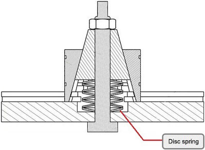 Example of Use for Disc Springs