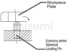 Usage outline of spherical locating pins Locating Pins