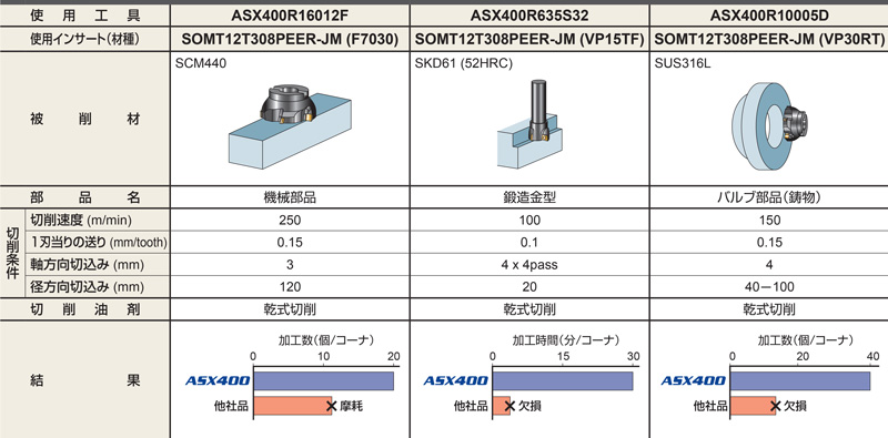 ASX400 type front milling cutter (arbor type) usage example 01