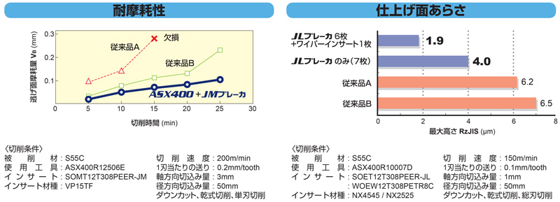ASX400 type face milling cutter (arbor type) cutting of general steel