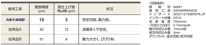 ASX400 type face milling cutter (arbor type) cutting of aluminum alloy