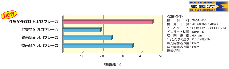 ASX400 type face milling cutter (arbor type) cutting of heat-resistant alloy