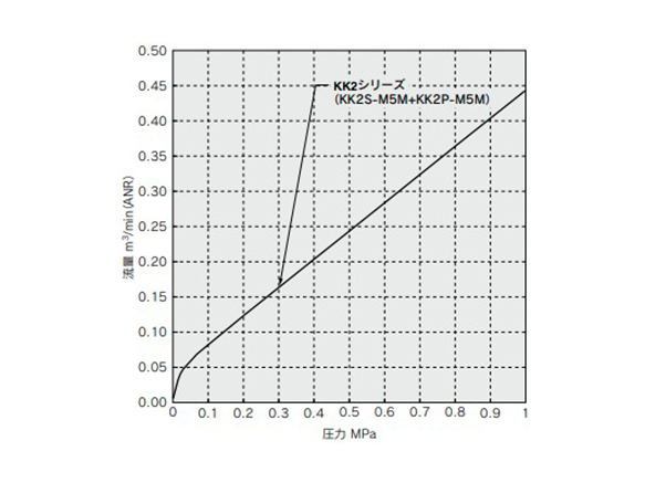 KK2 flow rate characteristics