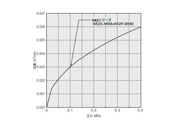 KK2 flow rate characteristics