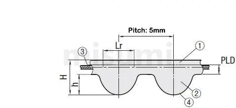 ดรออิ้งบอกขนาดของสายพานผลิตภัณฑ์ซีรีส์ Economy ของ MISUMI