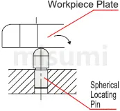 โครงร่างการใช้งานของสลักกำหนดตำแหน่ง ประเภทแท่งตรงทรงกลม หมุดกำหนดตำแหน่ง