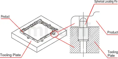 ตัวอย่างการใช้แกนตรงสำหรับการวางตำแหน่งแบบทรงกลม