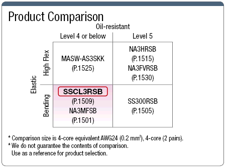สาย SSCL3RSB, UL-listed (CL3) พร้อมชีลด์: รูปภาพที่เกี่ยวข้อง