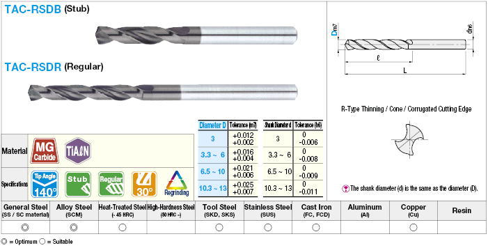 TiAlN เคลือบ คาร์ไบด์ High-feed High-feed สำหรับการตัดแต่งขึ้นรูปด้วยเครื่องจักร ดอกสว่าน ชนิดก้านตรง / ดอกสั้น รุ่นธรรมดา: รูปภาพที่เกี่ยวข้อง