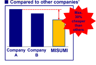 ลวดตัด EDM Compared to other companies