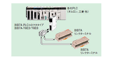ตัวอย่าง 2) ชนิดของคอนเนคเตอร์ PLC และ รุ่น B7A