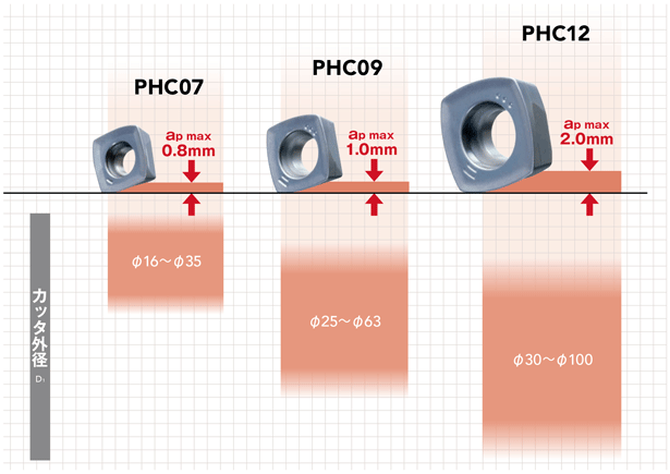 รูปภาพที่เกี่ยวข้องของอินเสิร์ท PHC สำหรับหัวกัดแนวรัศมีอัตราป้อนสูง ซีรีส์ Phoenix
