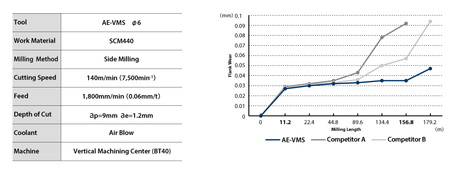 ดอกเอ็นมิลคาร์ไบด์ กันสะเทือน ขนาดสั้นหนา (ชนิดเหลี่ยม) AE-VMSS 