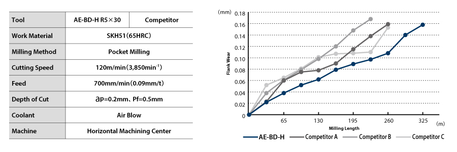 ดอกเอ็นมิลคาร์ไบด์สำหรับเหล็กกล้าความแข็งสูง 2 ฟันสำหรับการเก็บผิวสำเร็จความละเอียดสูง AE-BD-H 