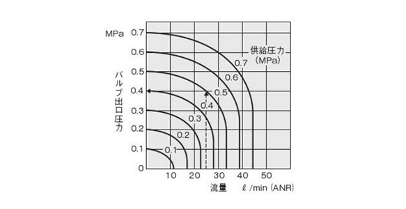 อัตราการไหล 025E1 / เมื่อ ความดัน จ่าย 0.5 MPa และ อัตราการไหล 25 L/นาที (ANR) ความดัน เต้ารับ ของ วาล์ว คือ 0.4 MPa
