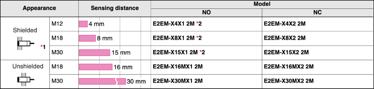 OMRON พร็อกซิมิตี้เซนเซอร์