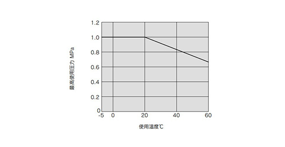 กราฟแสดงอุณหภูมิใช้งานและแรงดันใช้งานสูงสุด