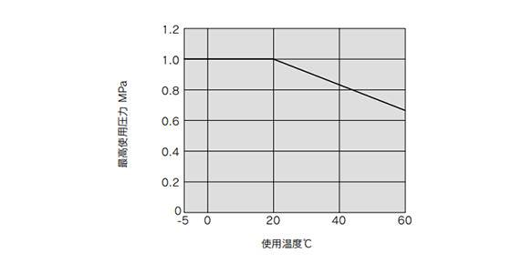 กราฟแสดงอุณหภูมิใช้งานและแรงดันใช้งานสูงสุด