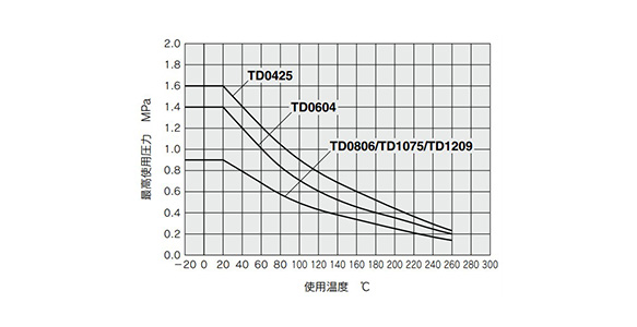 ท่อฟลูออโรโพลิเมอร์ ซีรีส์ TD/TID: รูปที่เกี่ยวข้อง