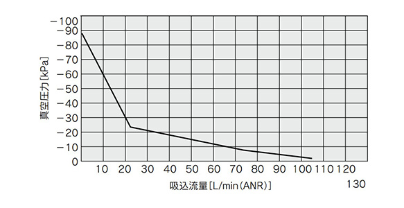 กราฟลักษณะการไหลของซีรี่ส์ ZL112