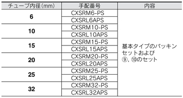 ตารางมาตรฐานของชุดซีล / ชิ้นส่วนอะไหล่ รุ่น CXSRL/CXSRM สำหรับกระบอกสูบก้านคู่ ซีรีส์ CXS