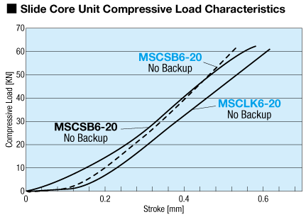 Micro Slide Core Unit -6mm Stroke Type- 