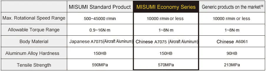 (Economy series) Disc type coupling High flexibility clamping type (Double disc type) Servo motor applicable type Product overview
