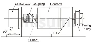 (Economic type) Disc type coupling High flexibility clamping type (Double disc type) Servo motor applicable type Example of use