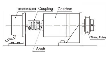 Use example of coupling 1) motor × gear box