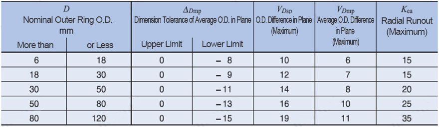 Allowable Tolerance of Outer Ring