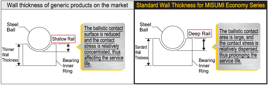 (Economy series) Small diameter deep groove ball bearing with flange Double shielded