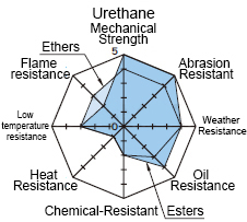 Detailed explanation of MISUMI urethane characteristic diagram