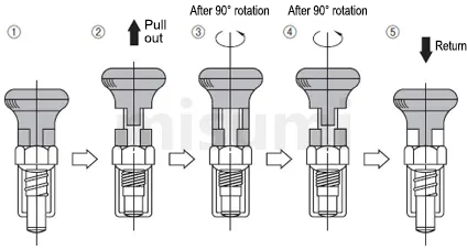 How to operate the reset type