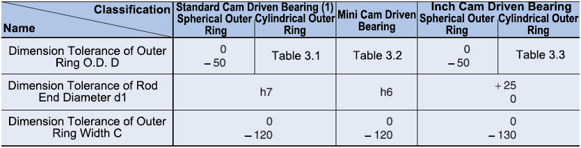 Economic type stainless steel cam follower (cylindrical type) Specification overview