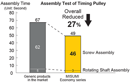 Features of Timing Pulley