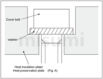 When bolts are used for the heat insulating plate, please make sure to use them together with washers.