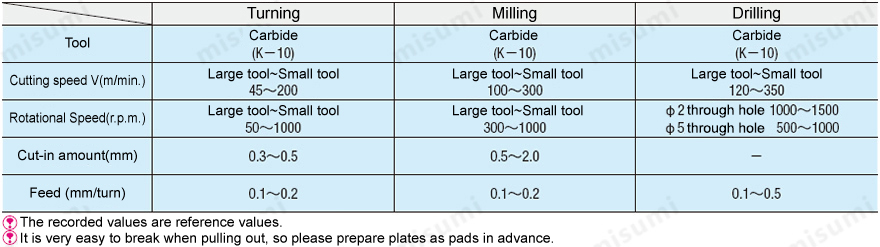 Reference for recommended heat insulating plate machining conditions