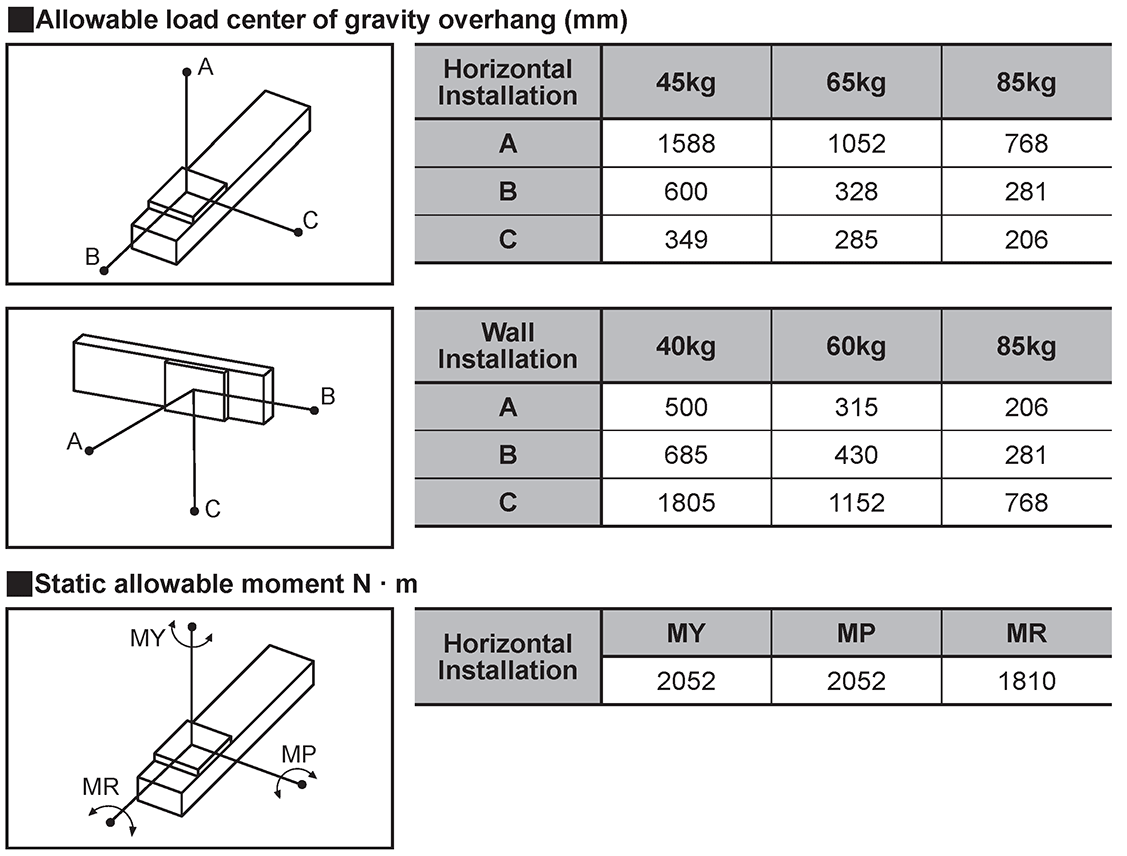 Overhung Distance of Torque Center of Gravity