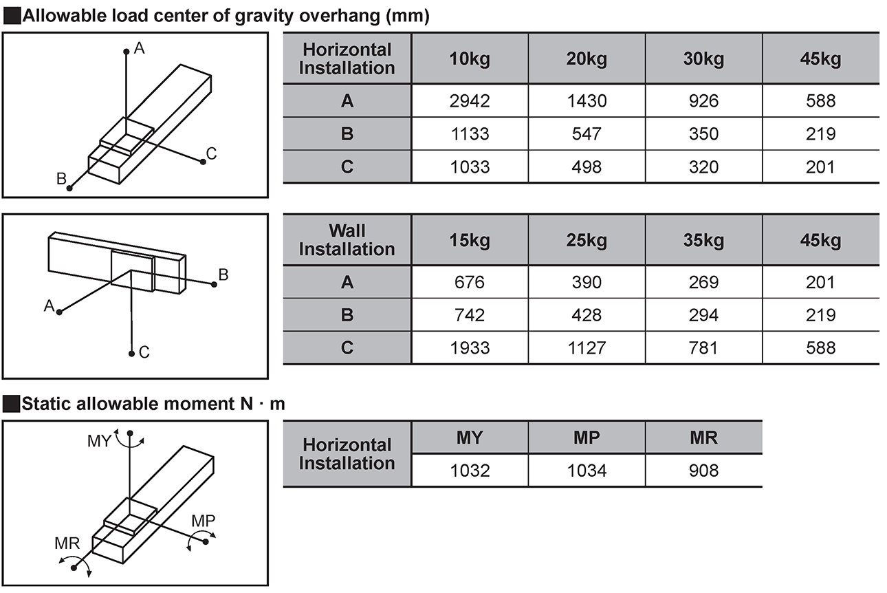 Overhung Distance of Torque Center of Gravity