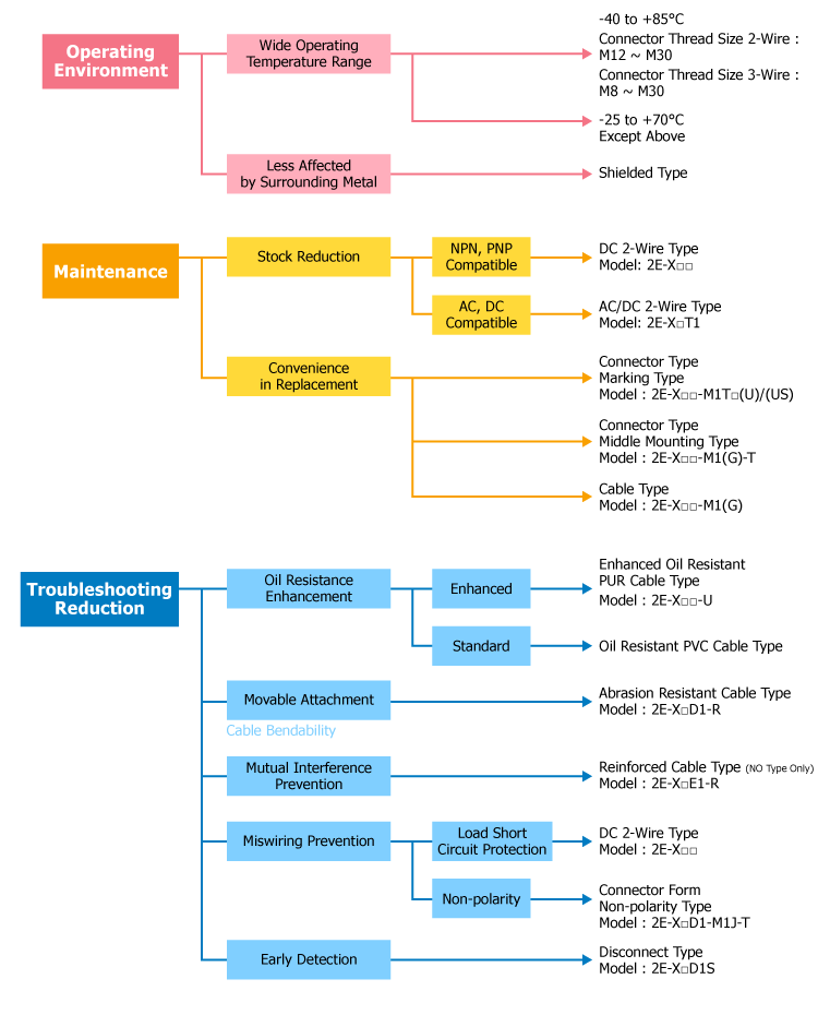 2-circuit limit switch WL-N/WL selection support information