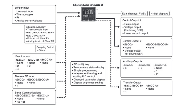 Temperature Controller (Digital Controller) E5CC Main Input/Output Functions