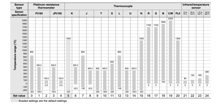 Temperature controller (digital controller) E5CC Temperature Controllers input